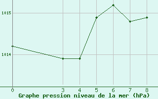 Courbe de la pression atmosphrique pour Podgorica-Grad