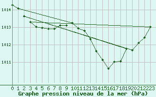 Courbe de la pression atmosphrique pour Sgur-le-Chteau (19)