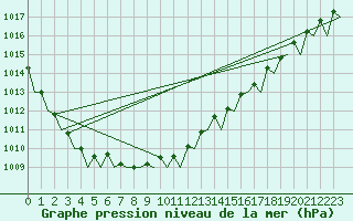 Courbe de la pression atmosphrique pour Rotterdam Airport Zestienhoven