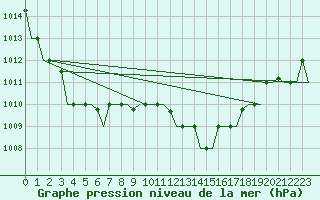 Courbe de la pression atmosphrique pour Nouasseur