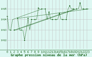 Courbe de la pression atmosphrique pour Zadar / Zemunik