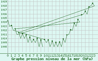 Courbe de la pression atmosphrique pour Frankfort (All)