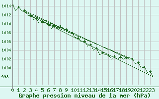 Courbe de la pression atmosphrique pour Benson