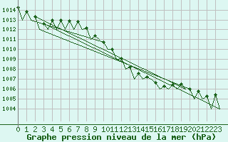 Courbe de la pression atmosphrique pour Bratislava Ivanka
