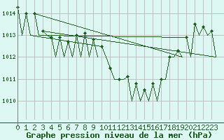 Courbe de la pression atmosphrique pour Melilla