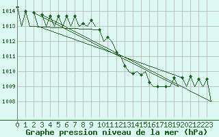 Courbe de la pression atmosphrique pour Lugano (Sw)