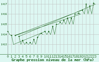 Courbe de la pression atmosphrique pour Volkel