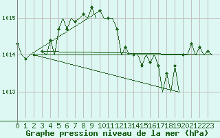 Courbe de la pression atmosphrique pour London / Heathrow (UK)