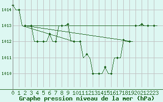 Courbe de la pression atmosphrique pour Milano / Malpensa