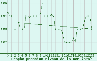 Courbe de la pression atmosphrique pour Luqa