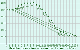 Courbe de la pression atmosphrique pour Volkel