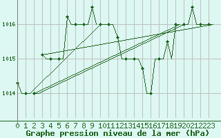 Courbe de la pression atmosphrique pour Kerkyra Airport