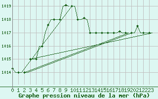 Courbe de la pression atmosphrique pour Dar-El-Beida