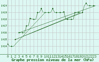 Courbe de la pression atmosphrique pour Gnes (It)