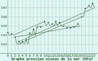 Courbe de la pression atmosphrique pour Almeria / Aeropuerto