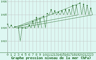 Courbe de la pression atmosphrique pour Platform J6-a Sea