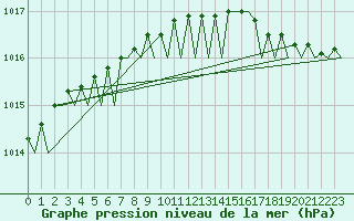 Courbe de la pression atmosphrique pour Platform Hoorn-a Sea