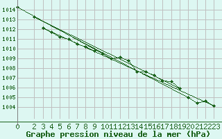 Courbe de la pression atmosphrique pour Plussin (42)