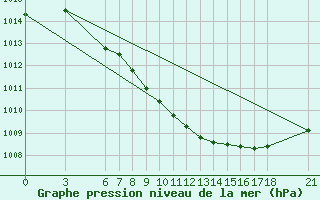 Courbe de la pression atmosphrique pour Corum