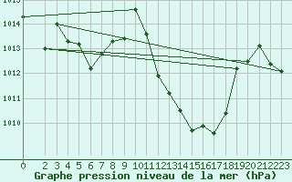 Courbe de la pression atmosphrique pour Lesce