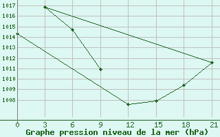 Courbe de la pression atmosphrique pour Yerevan Zvartnots