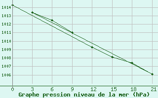 Courbe de la pression atmosphrique pour Krasnyj Kut