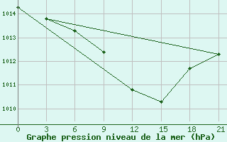 Courbe de la pression atmosphrique pour Shepetivka