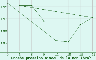 Courbe de la pression atmosphrique pour Lovetch