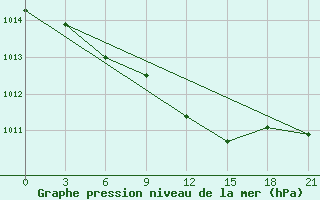 Courbe de la pression atmosphrique pour Kasin