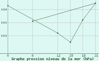 Courbe de la pression atmosphrique pour Kebili