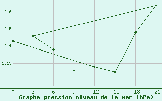 Courbe de la pression atmosphrique pour Kriva Palanka