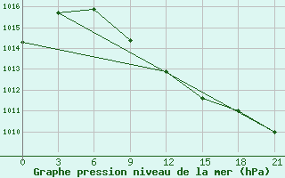 Courbe de la pression atmosphrique pour Kudymkar