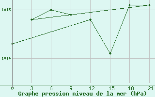 Courbe de la pression atmosphrique pour Konosha