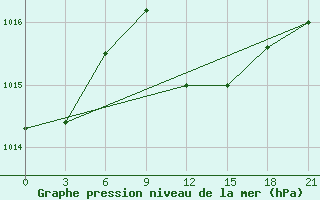 Courbe de la pression atmosphrique pour Methoni