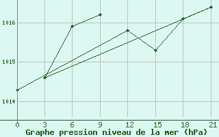 Courbe de la pression atmosphrique pour Tripoli