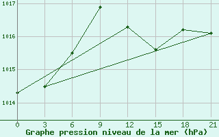 Courbe de la pression atmosphrique pour Tuapse