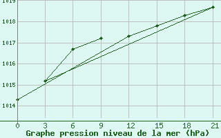 Courbe de la pression atmosphrique pour Uzlovaja