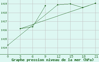 Courbe de la pression atmosphrique pour Santander (Esp)