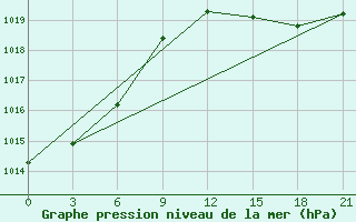 Courbe de la pression atmosphrique pour Santander (Esp)