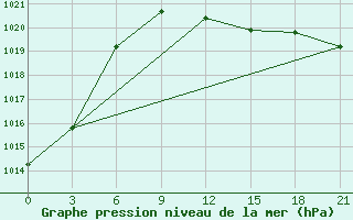 Courbe de la pression atmosphrique pour Krestcy