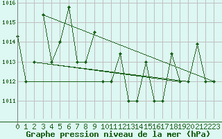 Courbe de la pression atmosphrique pour Hatay