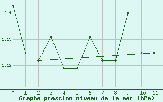 Courbe de la pression atmosphrique pour Delta Junction/Ft Greely, Allen Army Airfield