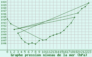 Courbe de la pression atmosphrique pour Le Talut - Belle-Ile (56)