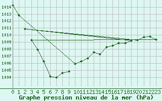 Courbe de la pression atmosphrique pour Pershore