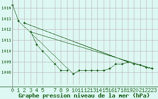 Courbe de la pression atmosphrique pour Bremervoerde