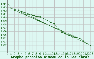 Courbe de la pression atmosphrique pour Landivisiau (29)