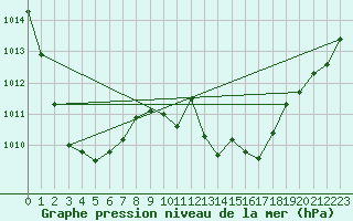 Courbe de la pression atmosphrique pour Vichy (03)