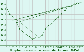 Courbe de la pression atmosphrique pour Terschelling Hoorn