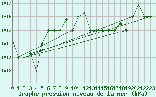 Courbe de la pression atmosphrique pour Tabarka