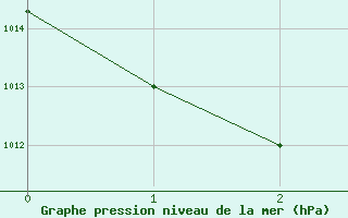 Courbe de la pression atmosphrique pour Fua